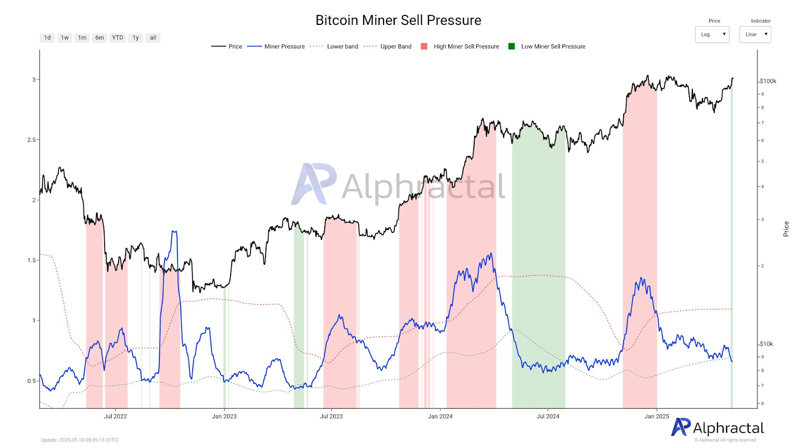 La pressione di vendita dei minatori raggiunge un nuovo minimo nel ciclo + esenzione tariffaria Cina-USA, Bitcoin a 100.000 $ è solo un nuovo punto di partenza?