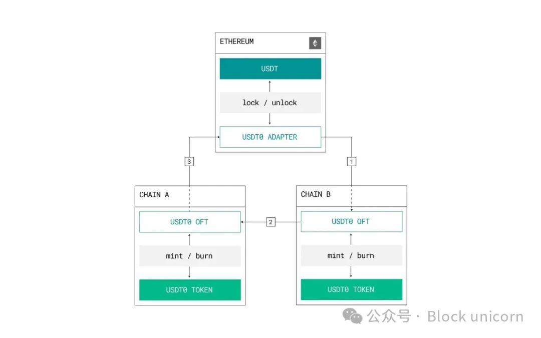 USDT0：泰達穩定幣帝國擴張的新節點