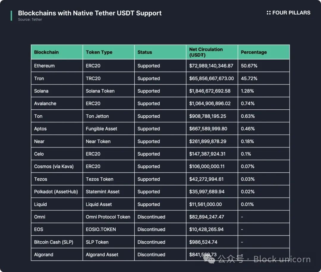 USDT0：泰達穩定幣帝國擴張的新節點