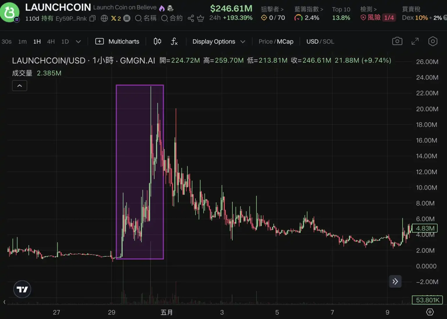 LaunchCoin increased 200 times in one day. Why is Believe so powerful after its name change?