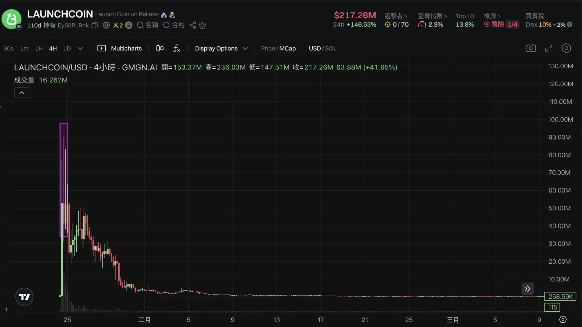 LaunchCoin increased 200 times in one day. Why is Believe so powerful after its name change?