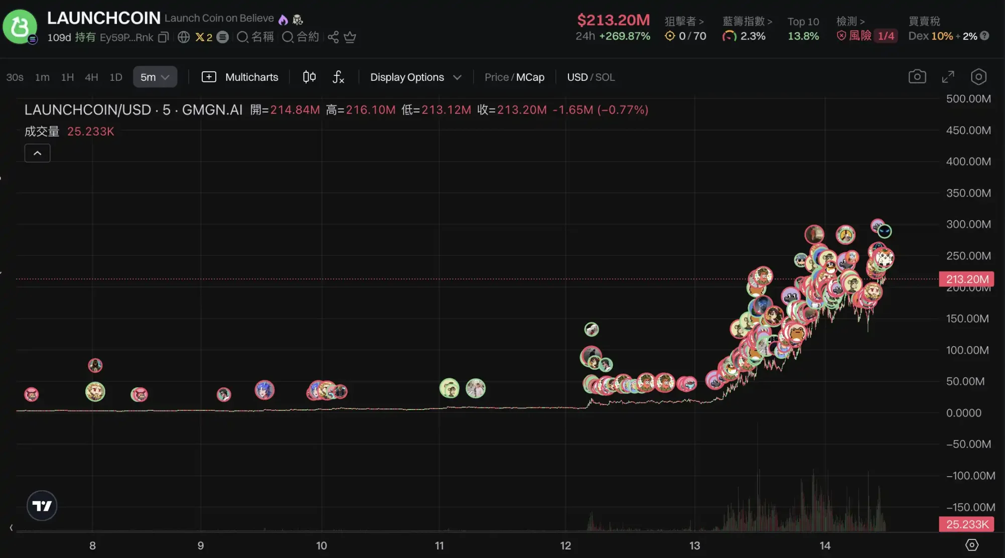 LaunchCoin increased 200 times in one day. Why is Believe so powerful after its name change?