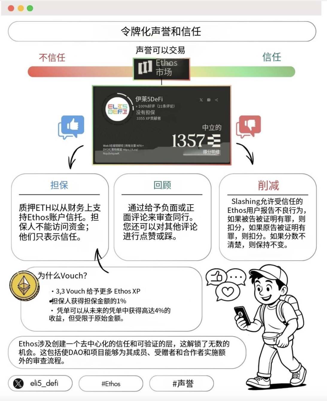 Ethos Popular Science：トークン化された評判で暗号通貨の信頼を再構築