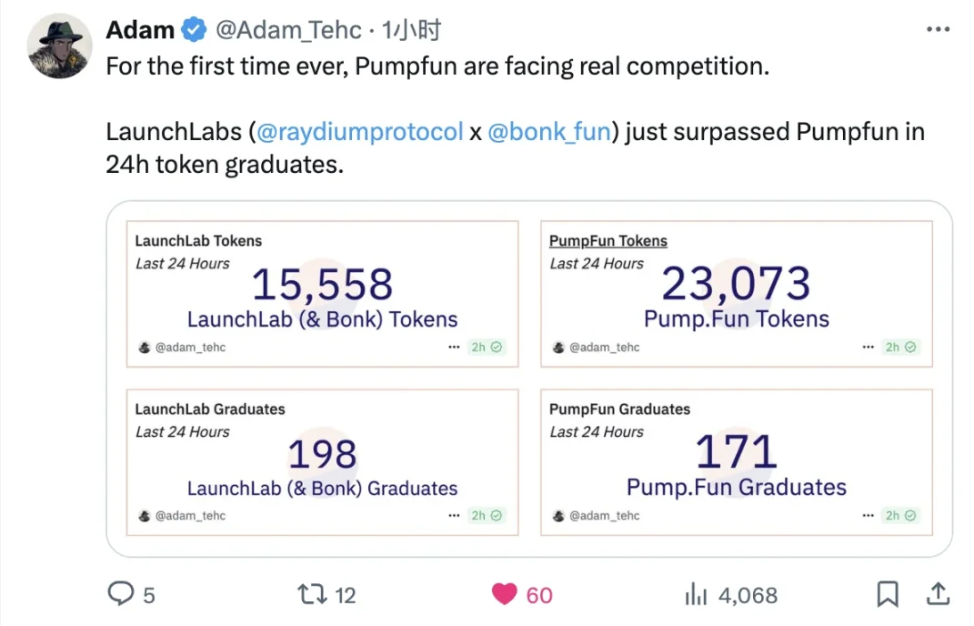 밈 발행, 전국시대 돌입…런치랩, 같은 날 198개 토큰 발행으로 Pump.fun, 제작자에게 수익금 반환 강요