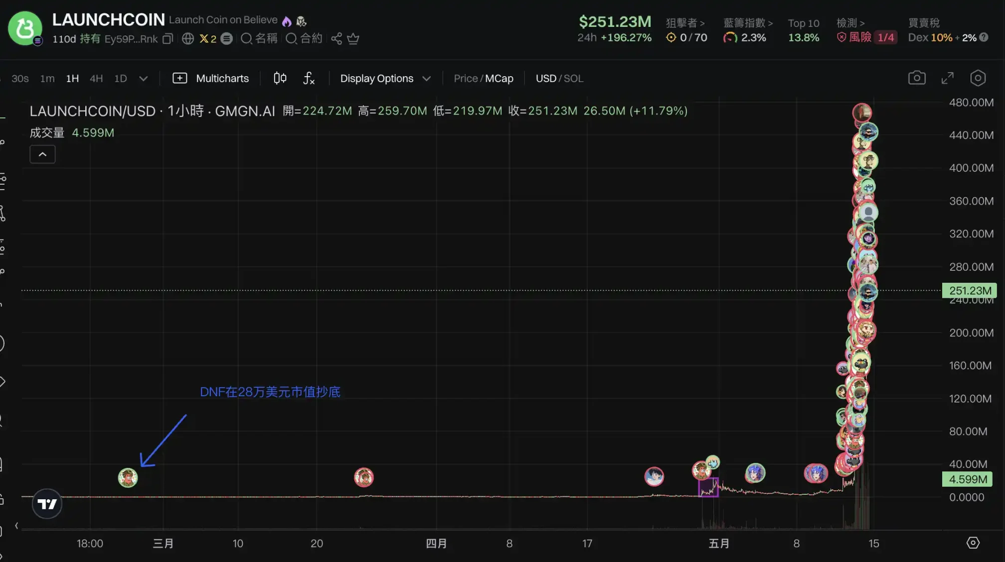 LaunchCoin increased 200 times in one day. Why is Believe so powerful after its name change?