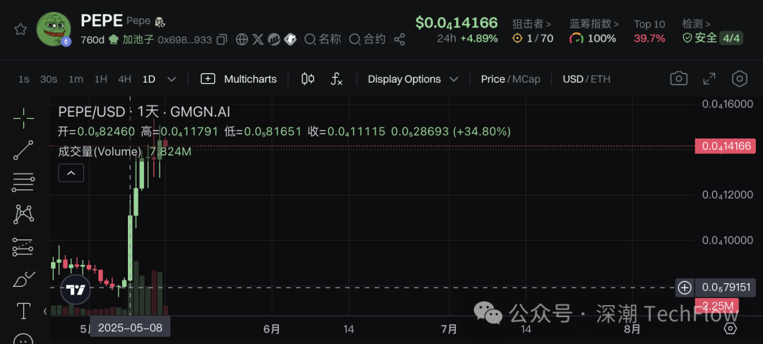 From Meme Coins to CSGO Skins: Speculation Never Sleeps