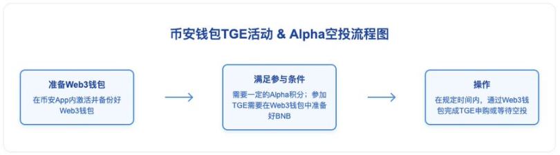 币安赚钱效应指南：BNB持有党 vs Alpha积分党，如何实现收益最大化？