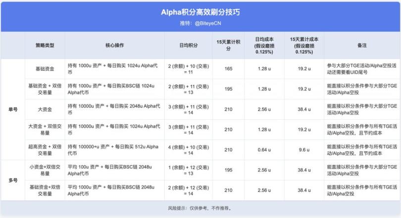 币安赚钱效应指南：BNB持有党 vs Alpha积分党，如何实现收益最大化？
