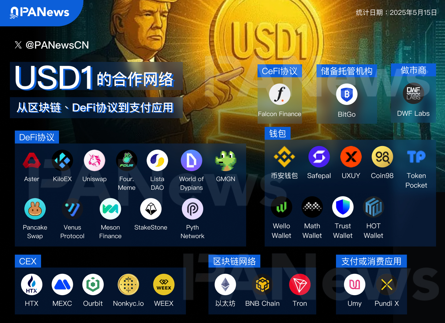 トランプ一族のプロジェクトであるステーブルコインUSD1の協力マップが明らかになり始めた。3つのパブリックチェーンに展開され、10以上のプロトコルが統合されている。