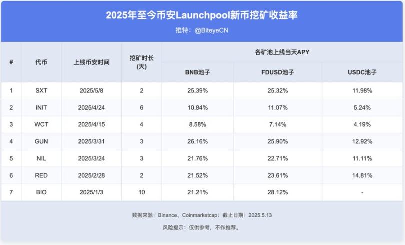 币安赚钱效应指南：BNB持有党 vs Alpha积分党，如何实现收益最大化？
