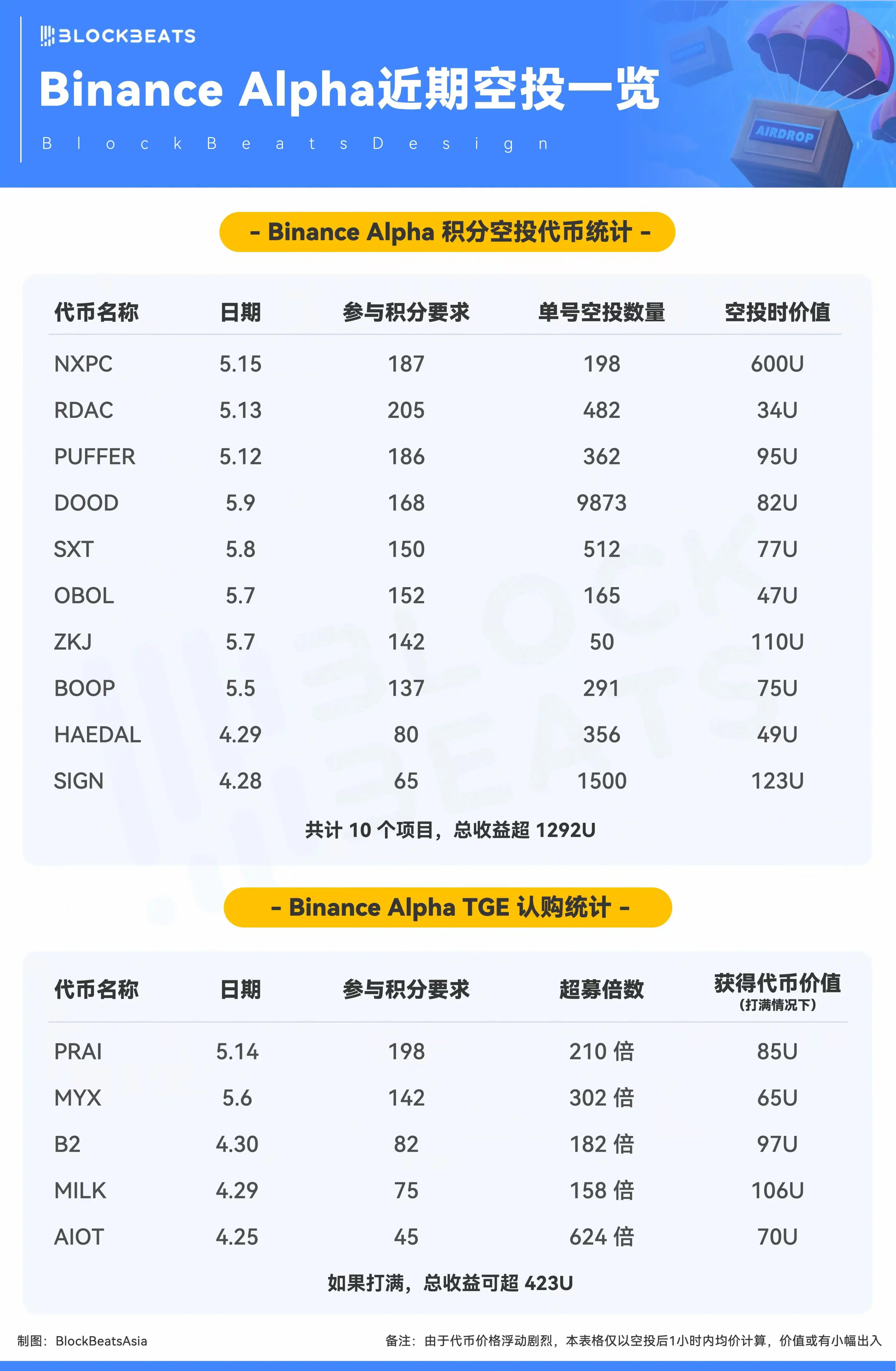 바이낸스 알파, 출시 150일: 버블에 대처하는 최고의 솔루션