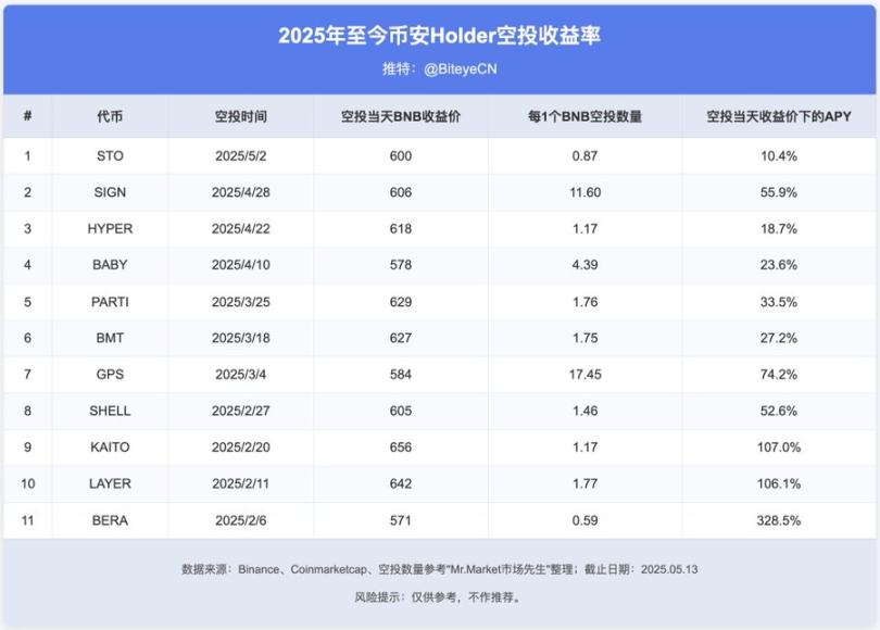 币安赚钱效应指南：BNB持有党 vs Alpha积分党，如何实现收益最大化？