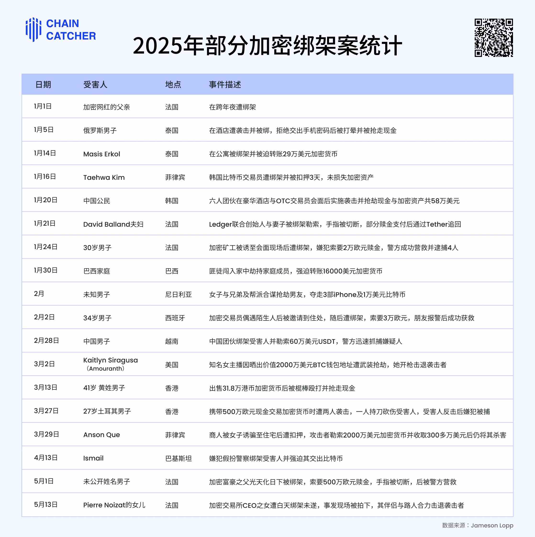 22 kidnappings in 5 months, crypto wealth causes "murder"