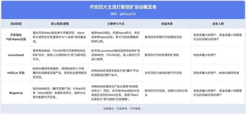 币安赚钱效应指南：BNB持有党 vs Alpha积分党，如何实现收益最大化？
