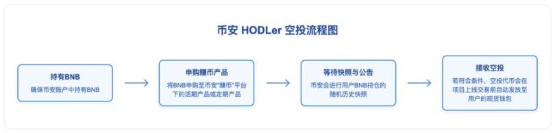 币安赚钱效应指南：BNB持有党 vs Alpha积分党，如何实现收益最大化？