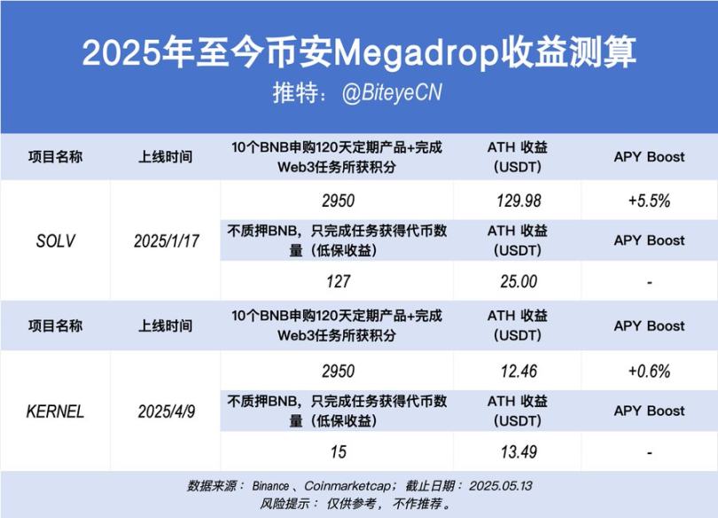 币安赚钱效应指南：BNB持有党 vs Alpha积分党，如何实现收益最大化？