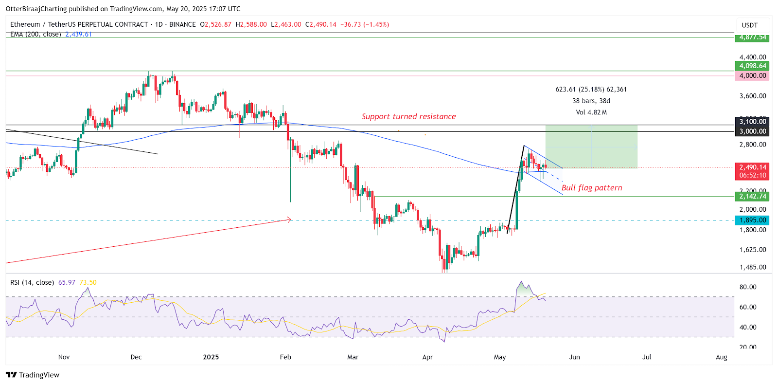 Bitcoin contract holdings hit a record high. Is $110,000 far away?