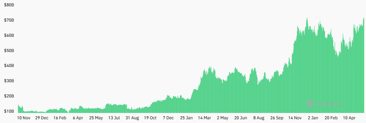 Bitcoin contract holdings hit a record high. Is $110,000 far away?