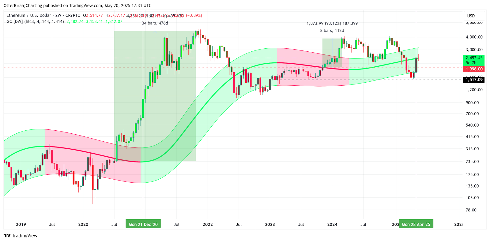 Bitcoin contract holdings hit a record high. Is $110,000 far away?