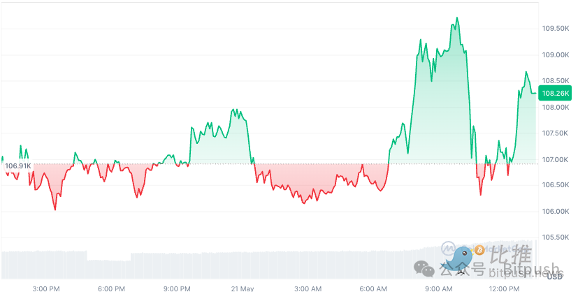 新高之後，BTC還需邁過哪些坎？