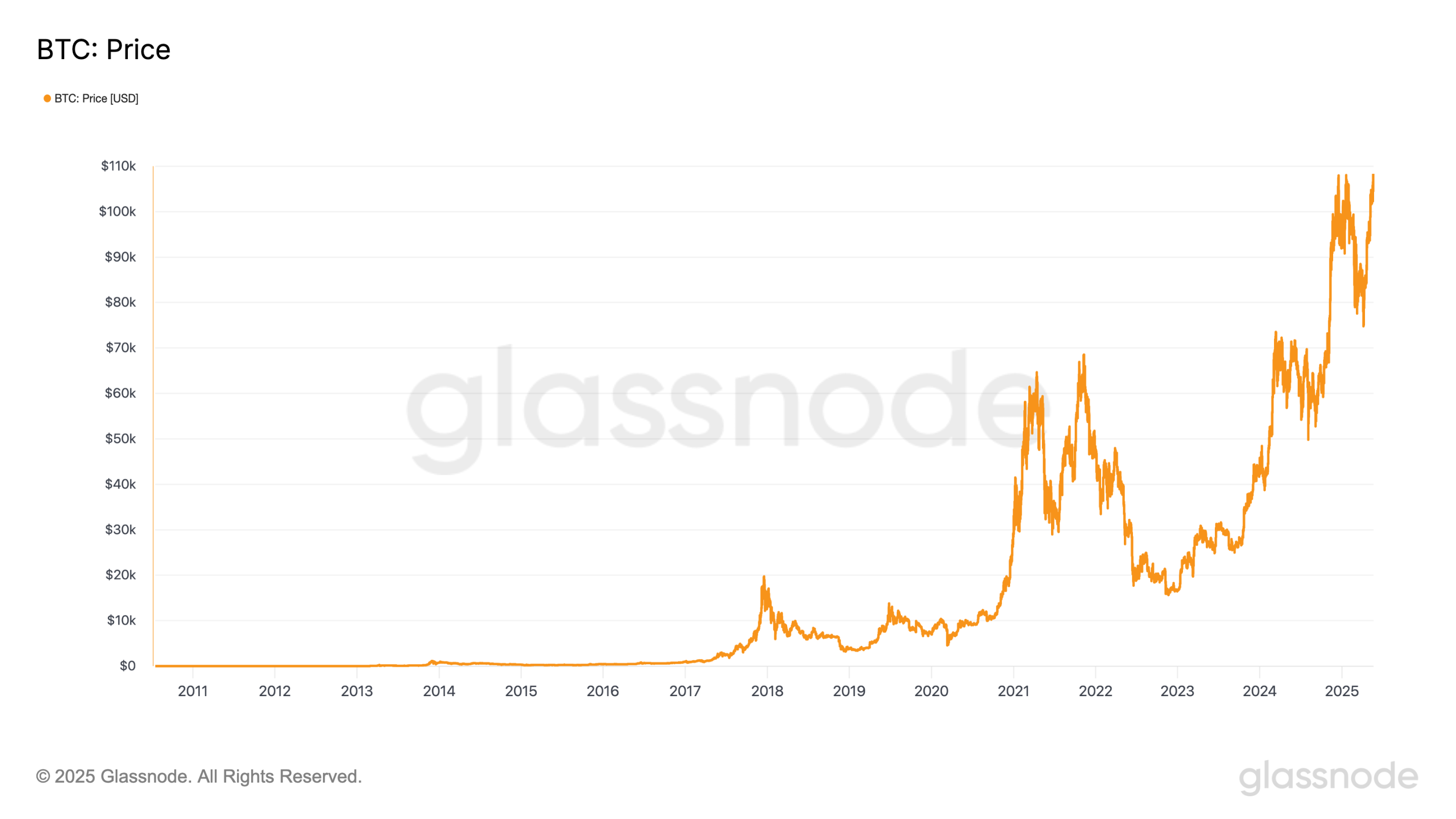 Bitcoin breaks through all-time high, will the bull market cycle happen again?
