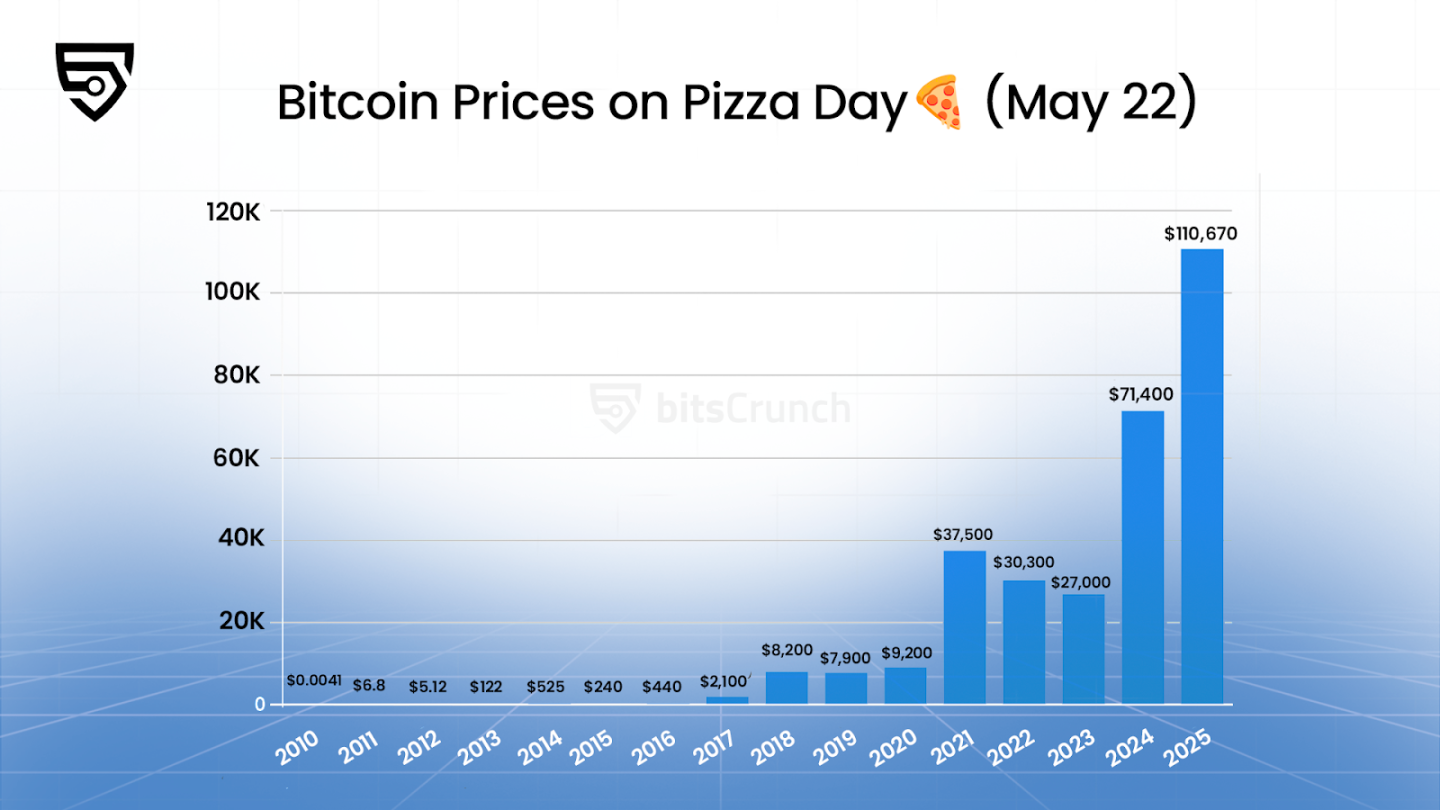 From two pizzas to a trillion-dollar consensus: Bitcoin’s 15-year journey to value enlightenment