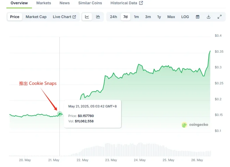 InfoFi's new leader? Cookie's first cooperation project Spark score strategy