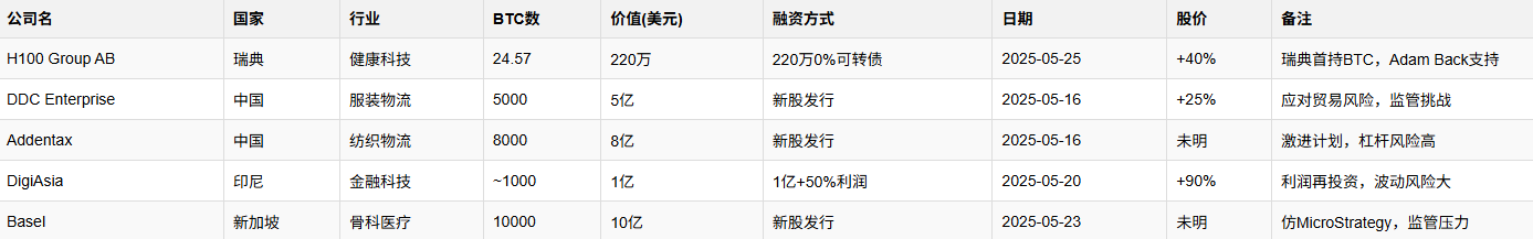 资金涌入中，5月全球企业比特币购买大盘点        