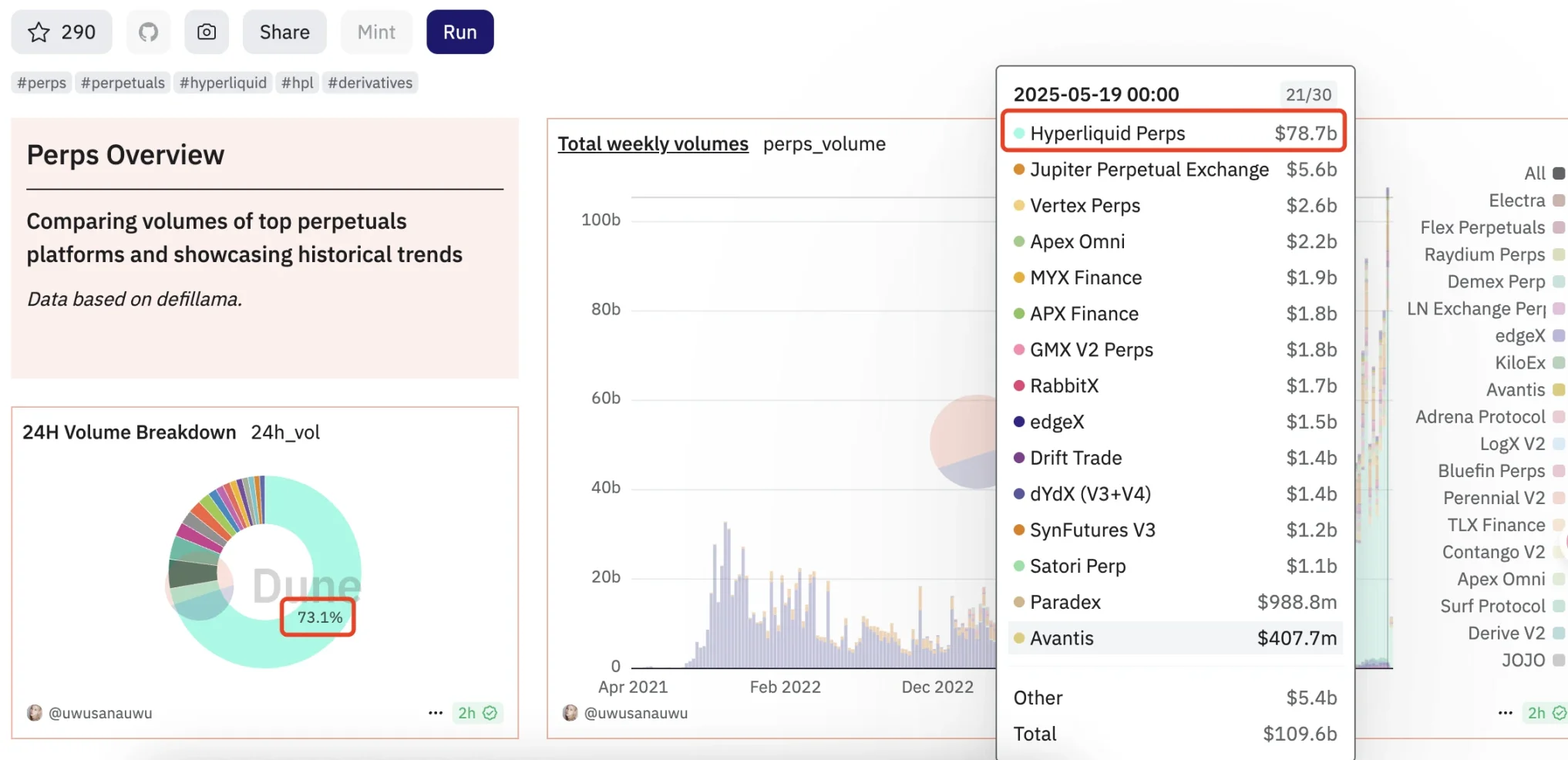 Onchain Summer已来,Hyperliquid成巨鲸新乐园