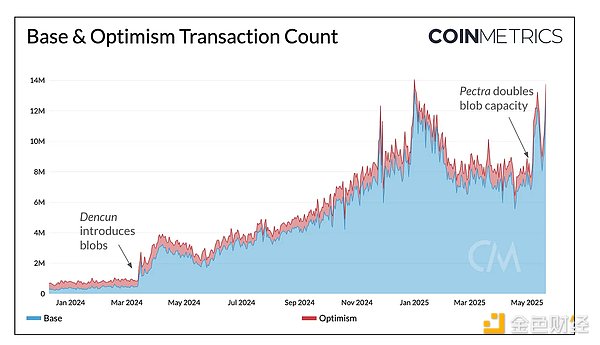 What impact will the Ethereum Pectra upgrade have on the ecosystem?