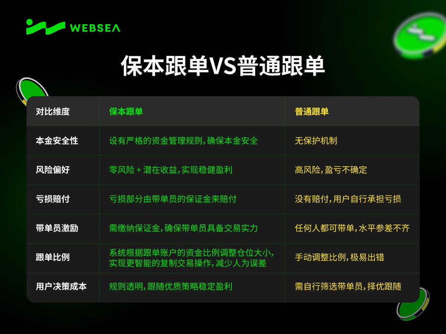 Websea保本跟单凭啥火？是营销套路还是真有实力？