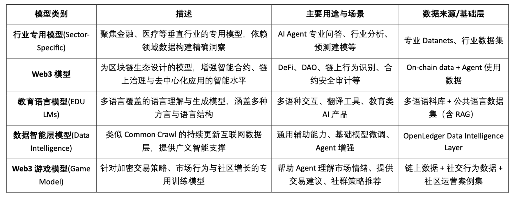 OpenLedger深度研报：以OP Stack+EigenDA为底座，构建一个数据驱动、模型可组合的智能体经济