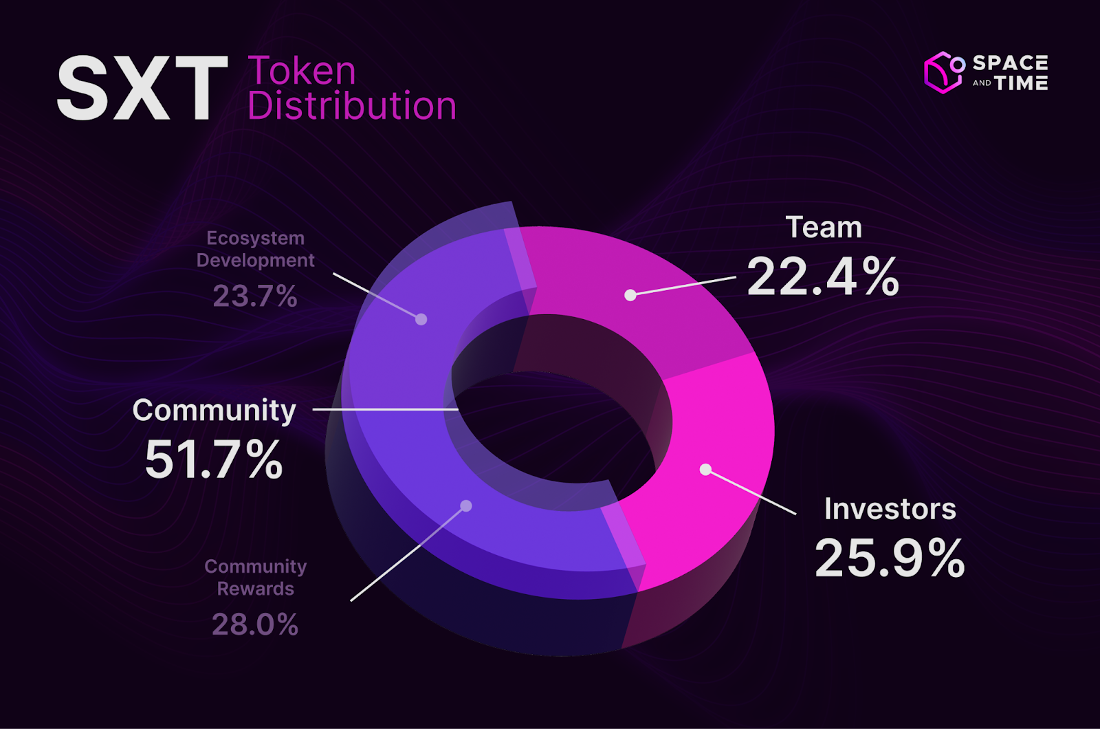 Listed on Binance Launchpool, Chainlink issued airdrops to the community, what is the origin of Space and Time?