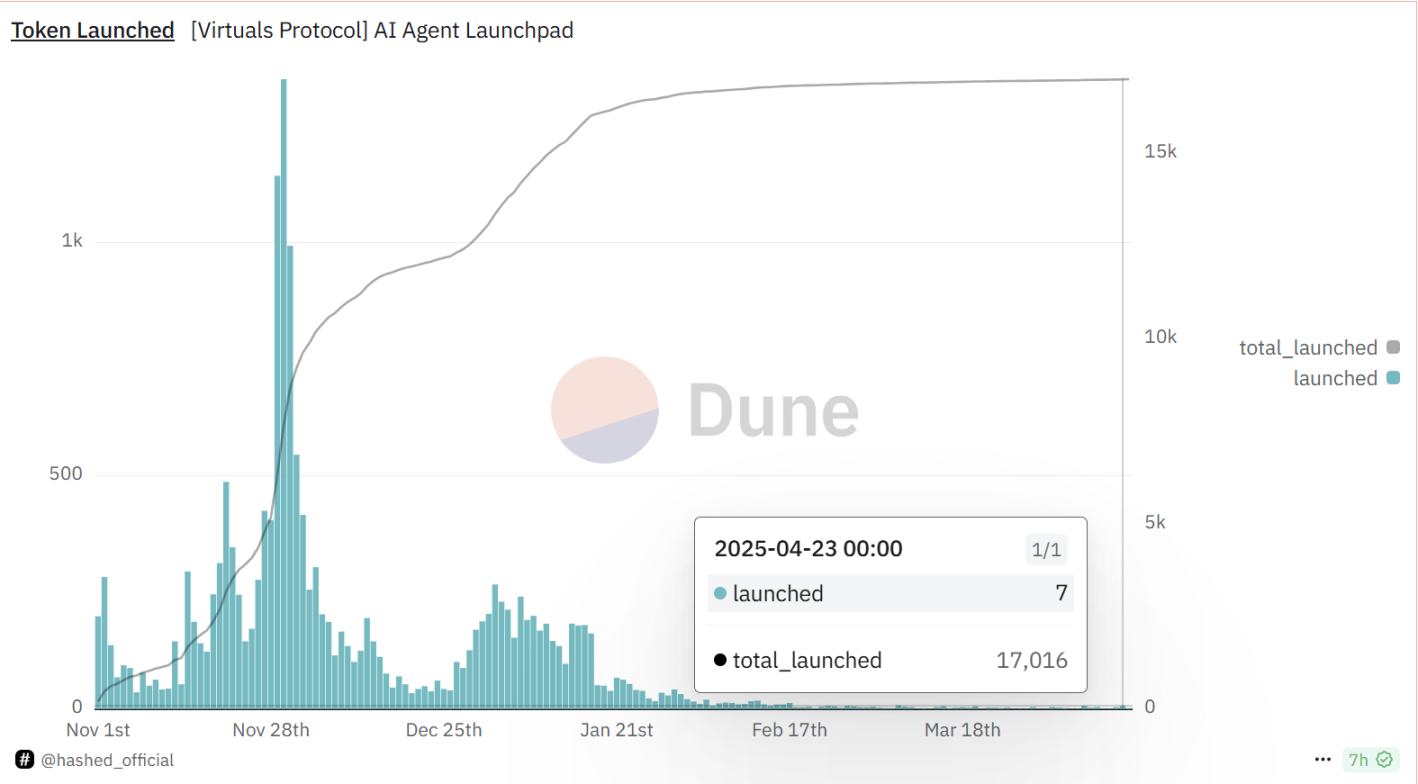 オンチェーンの流行が復活しています。 3つの主要なLaunchPadとその人気トークンの横並び比較