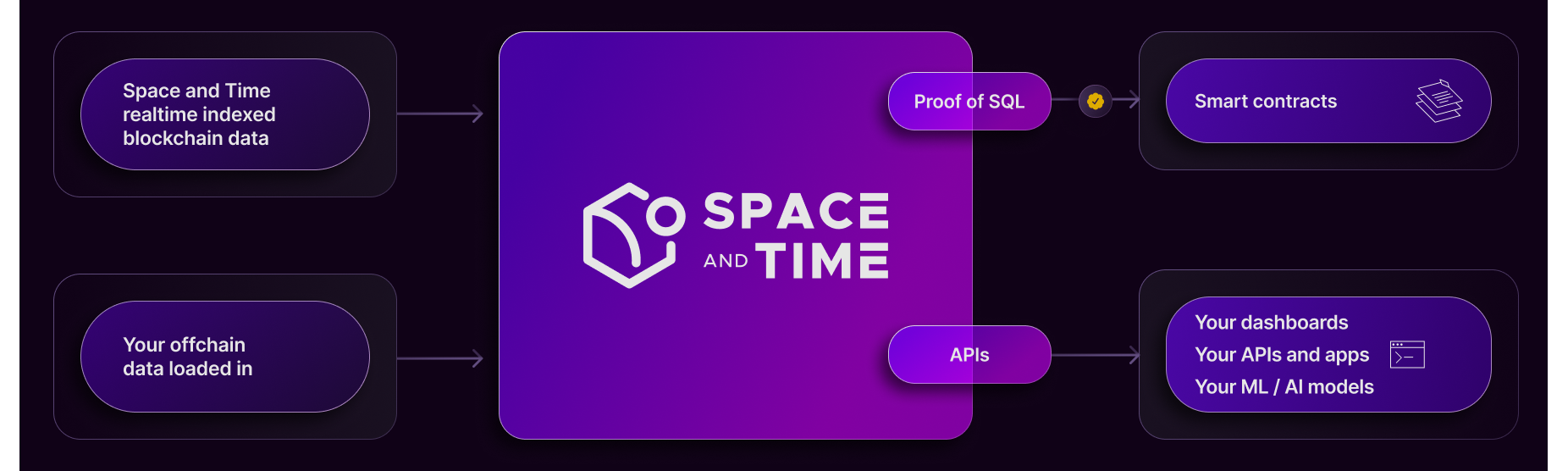 Listed on Binance Launchpool, Chainlink issued airdrops to the community, what is the origin of Space and Time?