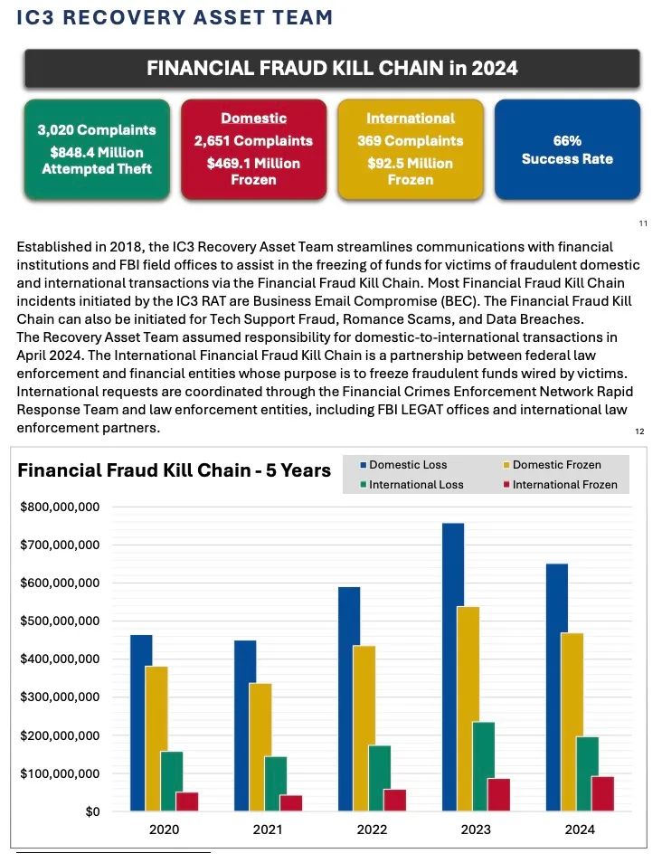 Interpreting the FBI’s 2024 Cryptocurrency Fraud Report