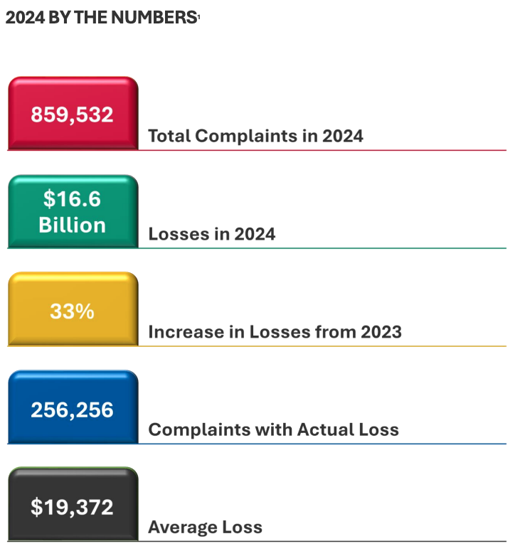 Interpreting the FBI’s 2024 Cryptocurrency Fraud Report