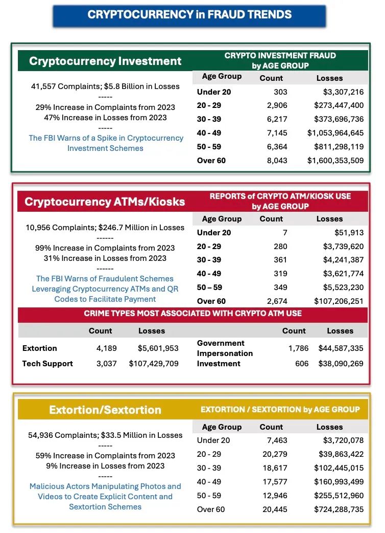 Interpreting the FBI’s 2024 Cryptocurrency Fraud Report