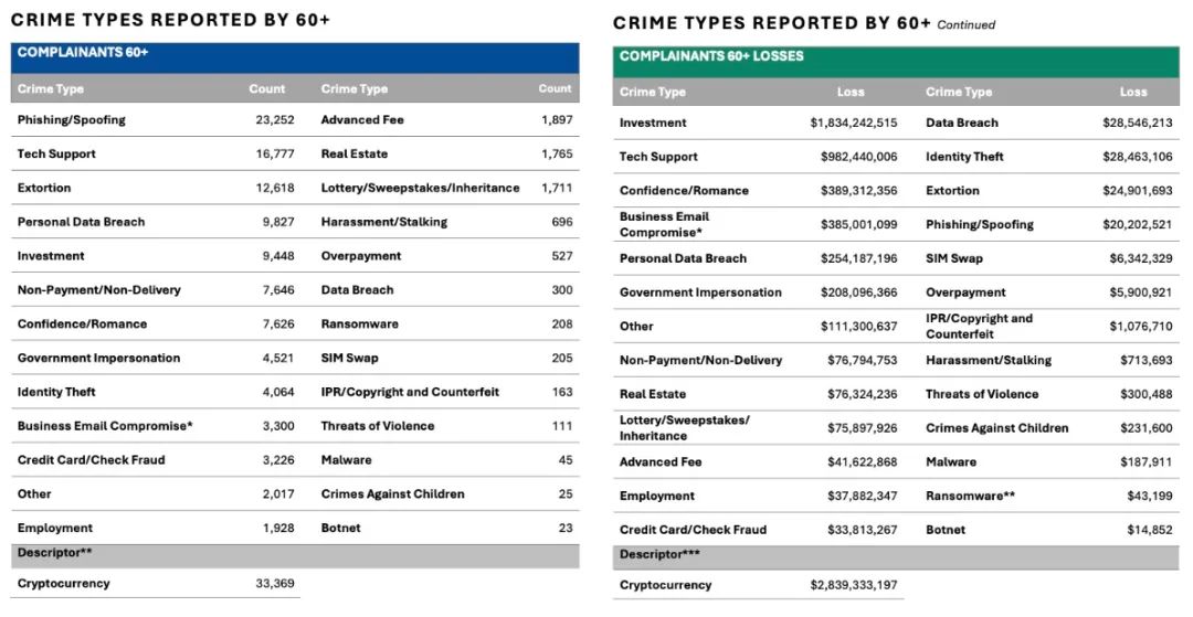 Interpreting the FBI’s 2024 Cryptocurrency Fraud Report
