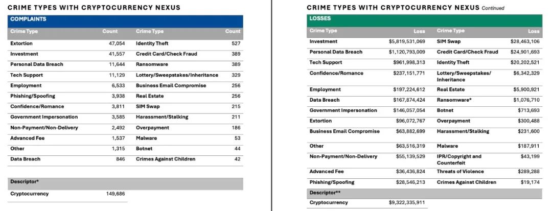 Interpreting the FBI’s 2024 Cryptocurrency Fraud Report
