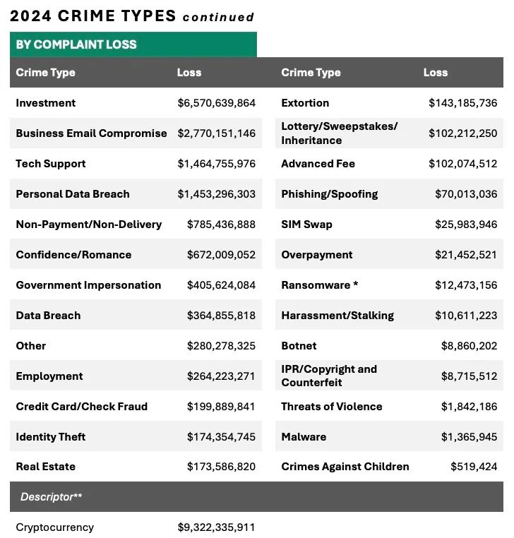 Interpreting the FBI’s 2024 Cryptocurrency Fraud Report