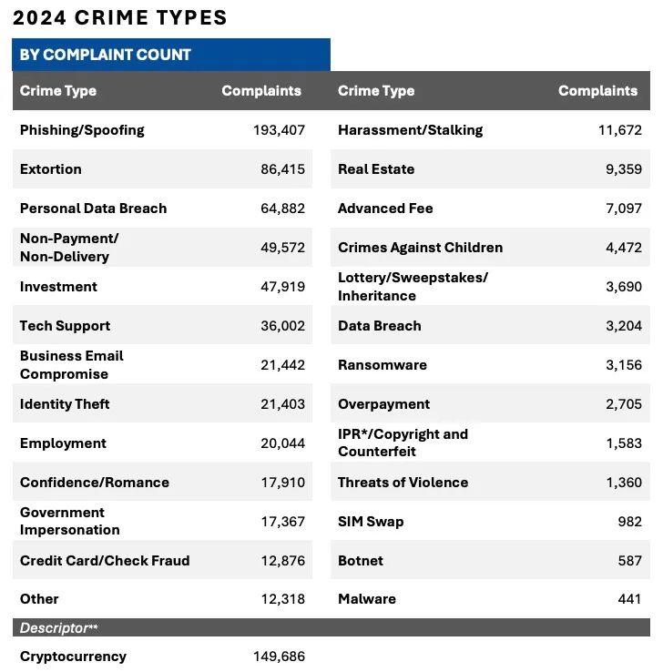 Interpreting the FBI’s 2024 Cryptocurrency Fraud Report