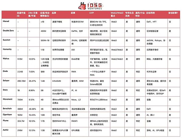 物語の弱さから評価の低下まで、暗号インフラの現在の課題と機会を分析する