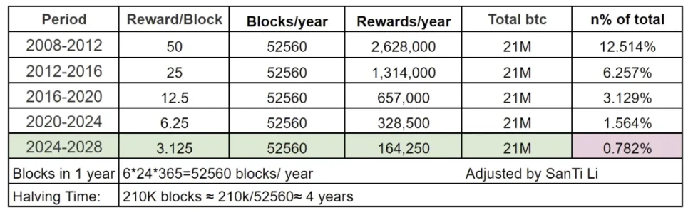ビットコインの価値トレンド調査：4回の半減期における価値進化コードの探究