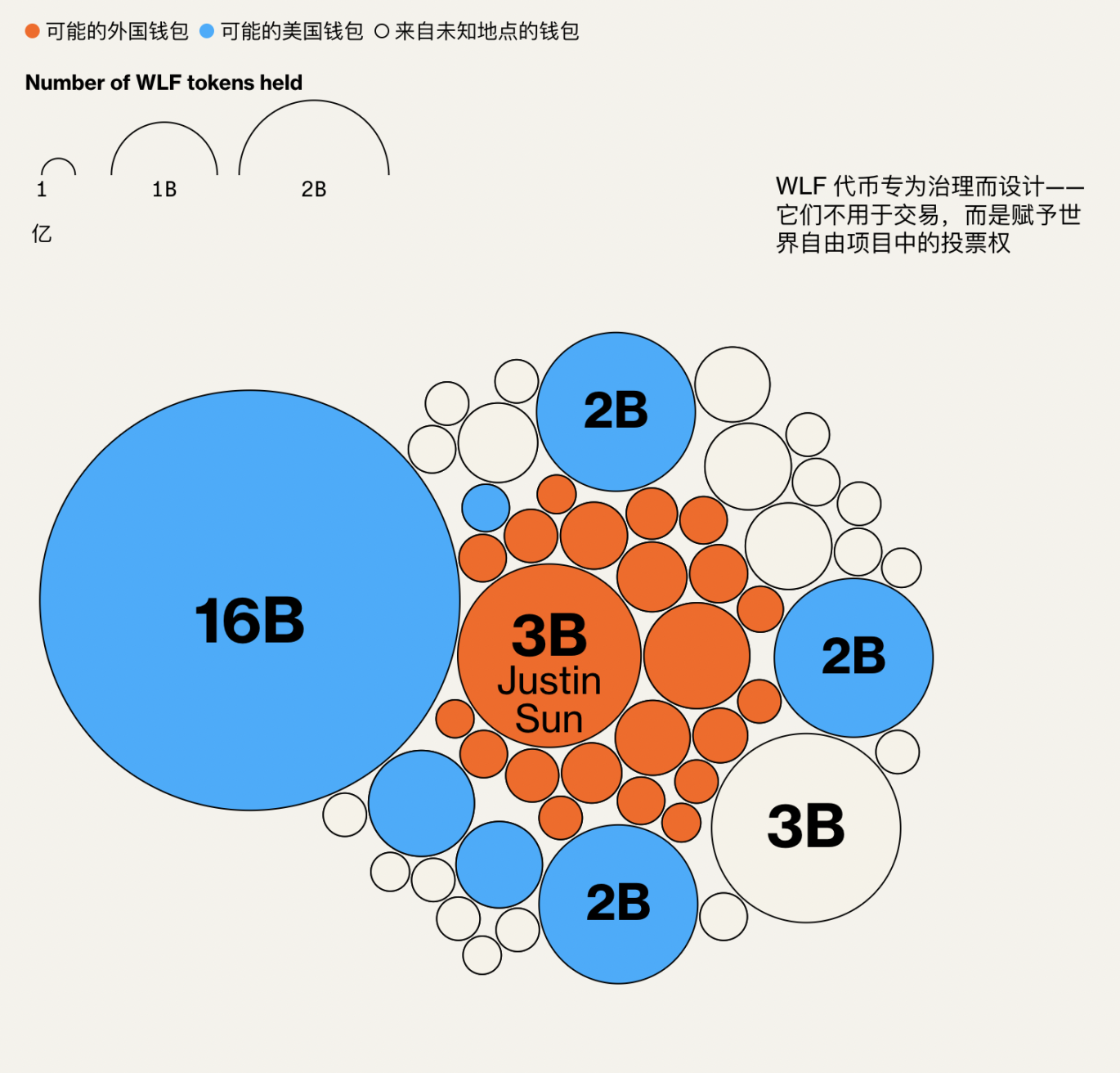 블룸버그: 트럼프 코인은 외국인 구매자가 주도하고 있으며, 저녁 식사 프로모션은 규제 문제를 제기했습니다.
