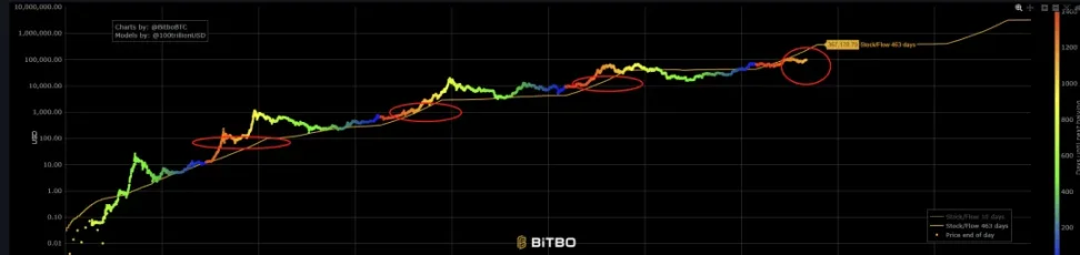 ビットコインの価値トレンド調査：4回の半減期における価値進化コードの探究