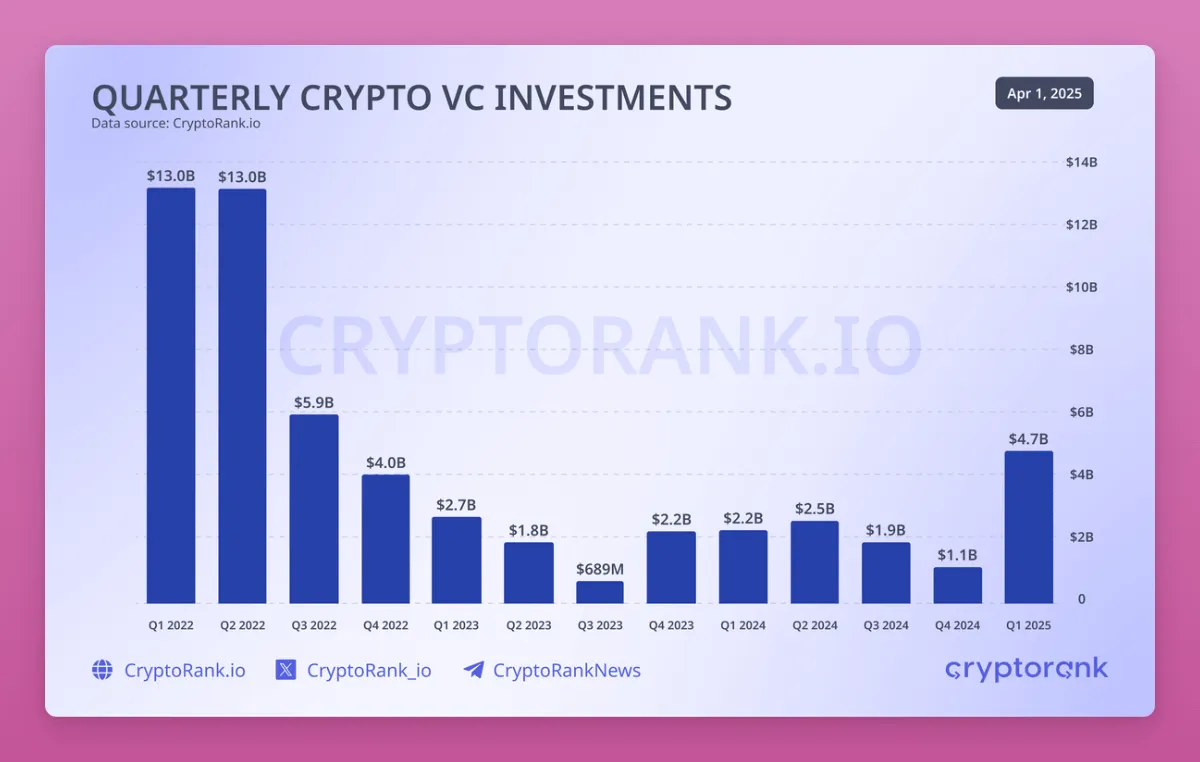 暗号通貨の現状: HODL は終焉し、DeFi は終わり、プライベート エクイティ市場は衰退しています...