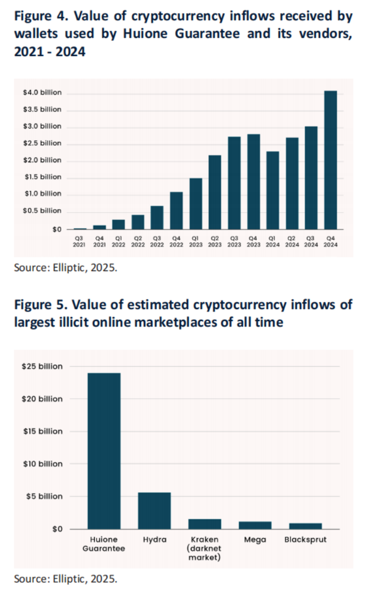UNODCが東南アジアにおける詐欺に関する報告書を発表：暗号通貨は犯罪の道具となっており、すべての関係者が国際協力を強化する必要がある