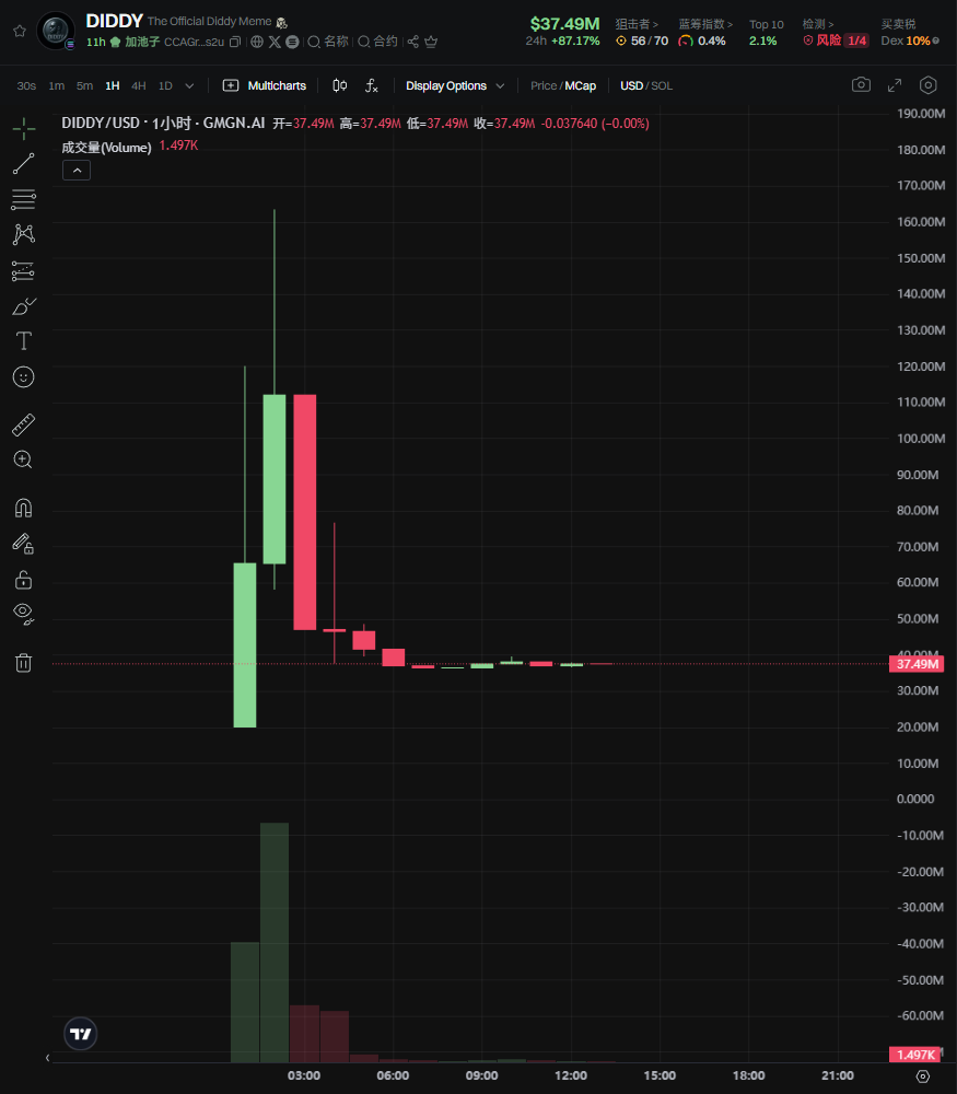Kanye West's tweet ignites DYDDY craze: 160 million market value evaporated overnight, some retail investors lost 700,000