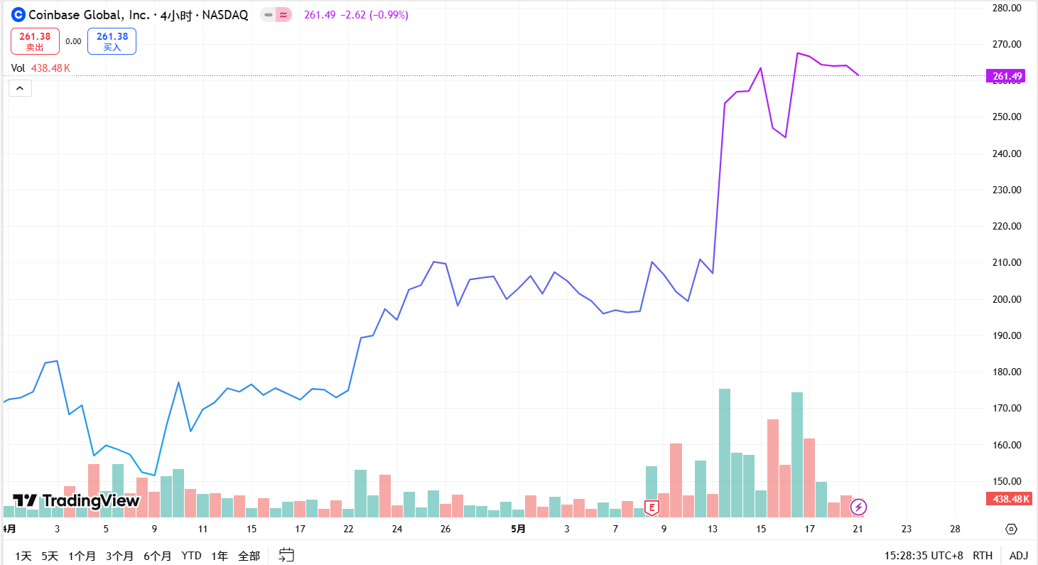 🟨"Coinbase entra nell'S&P 500: una svolta per le criptovalute"